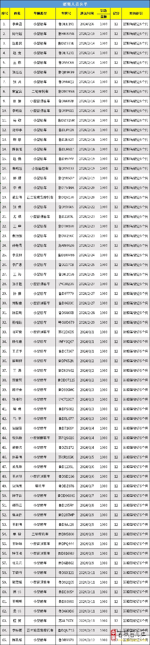 枣庄交警曝光“酒驾”严重违法驾驶人65名（名单）