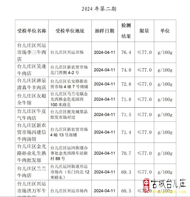 牛肉中水分含量丨台儿庄区2024年食品安全抽样检验结果公示