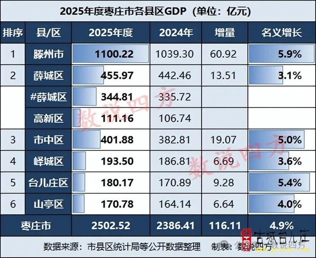 枣庄市各县区2025年GDP：市中区突破400亿，滕州市突破1100亿